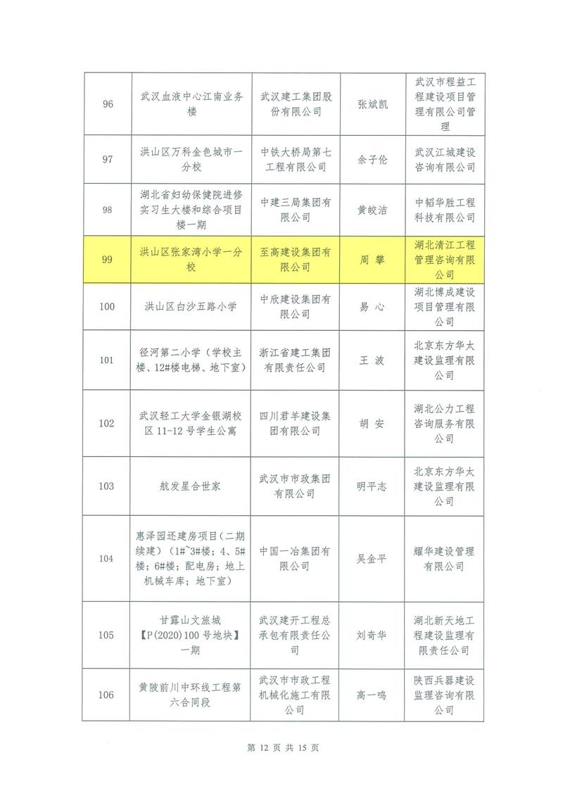 【2022】13-2022年上半年安全生產(chǎn)標(biāo)準(zhǔn)化示范工地的通報_03.jpg 【2022】13-2022年上半年安全生產(chǎn)標(biāo)準(zhǔn)化示范工地的通報_03.jpg